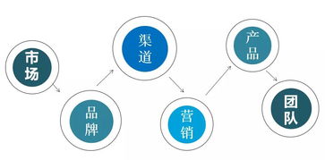 网络营销分析凌乱没头绪 教你从6个层面发现营销漏洞