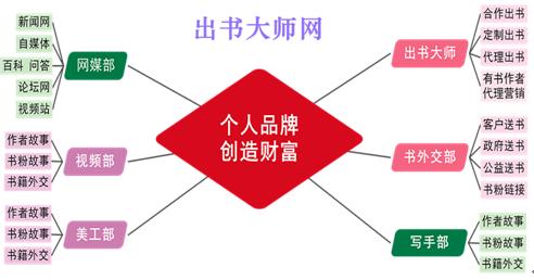 打造个人品牌的图书策划营销第一品牌,出书大师网凭什么