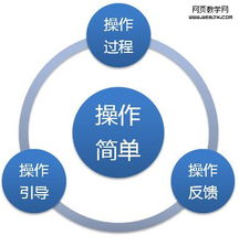 网页设计技巧 在交互设计中如何更好的展示营销产品