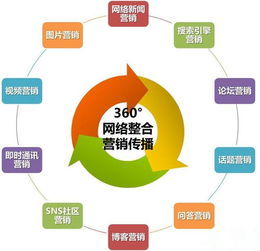 整合营销策划名词解释,整合营销策划书的类型
