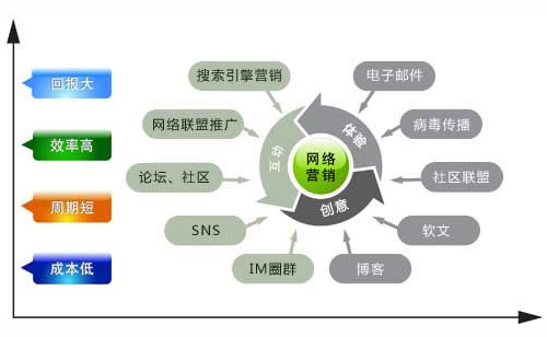 网络整合营销做好了,你就是下一个马云!
