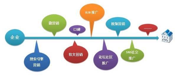全网营销推广方案 打造产品网络营销闭环